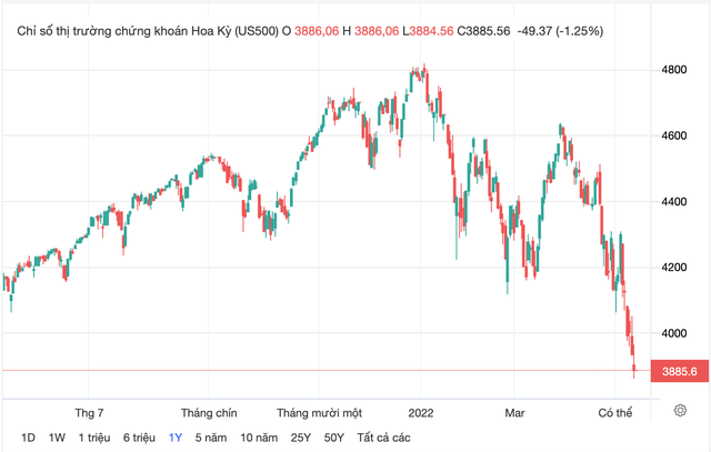 Dow Jones giảm hơn 500 điểm, S&P 500 chạm đáy mới năm 2022 - Ảnh 1.