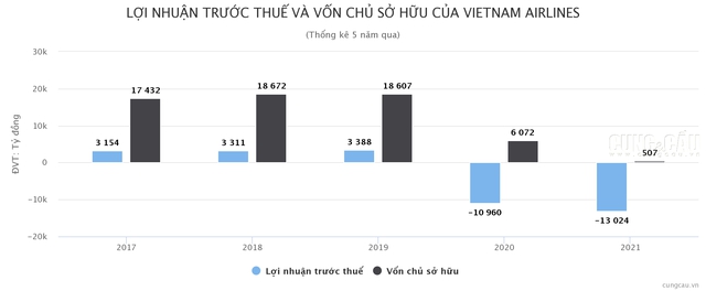 Tại sao Vietnam Airlines vẫn chưa nộp báo cáo tài chính quý I/2022? - Ảnh 1.