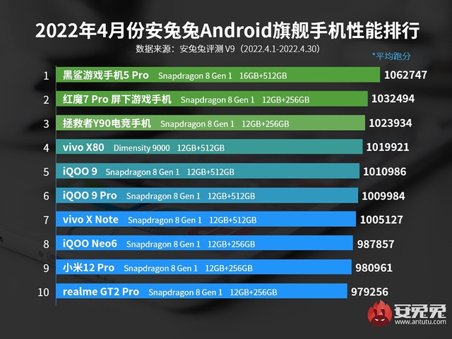 10 smartphone Trung Quốc mạnh nhất tháng 4/2022 - Ảnh 1.