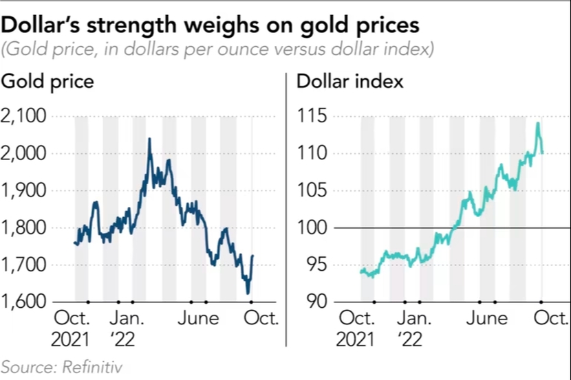 Đồng USD tăng và lãi suất đi lên khiến vàng trượt giá tuần này - Ảnh 2.