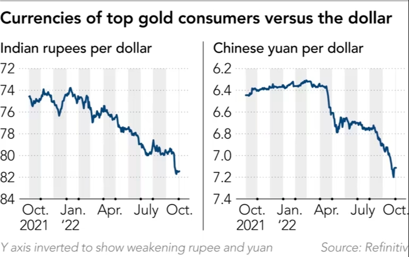 Đồng USD tăng và lãi suất đi lên khiến vàng trượt giá tuần này - Ảnh 3.