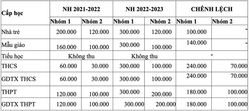 Học phí ở TP.HCM tăng gấp 5 lần trong năm học 2022-2023 - Ảnh 2.