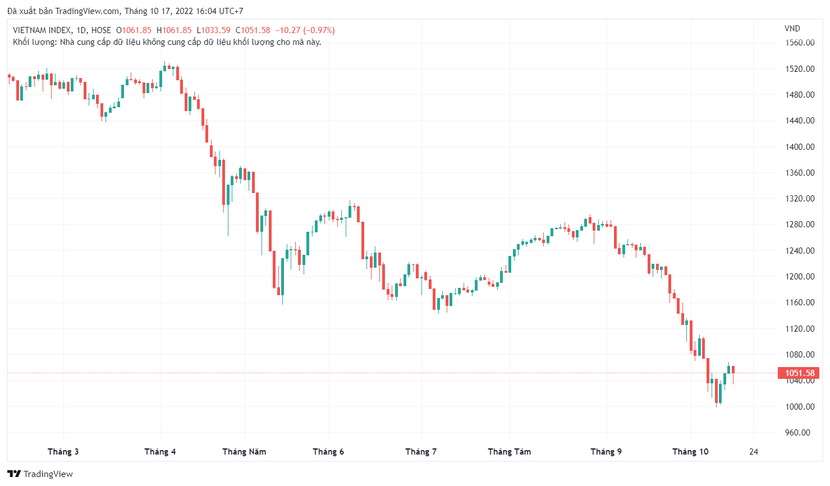 Chứng khoán hôm nay 17/10: VN-Index mất hơn 10 điểm phiên giao dịch đầu tuần - Ảnh 1.