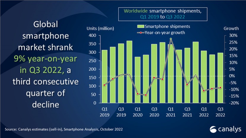 Sản lượng điện thoại toàn cầu giảm 9% trong quý III/2022 - Ảnh 1.