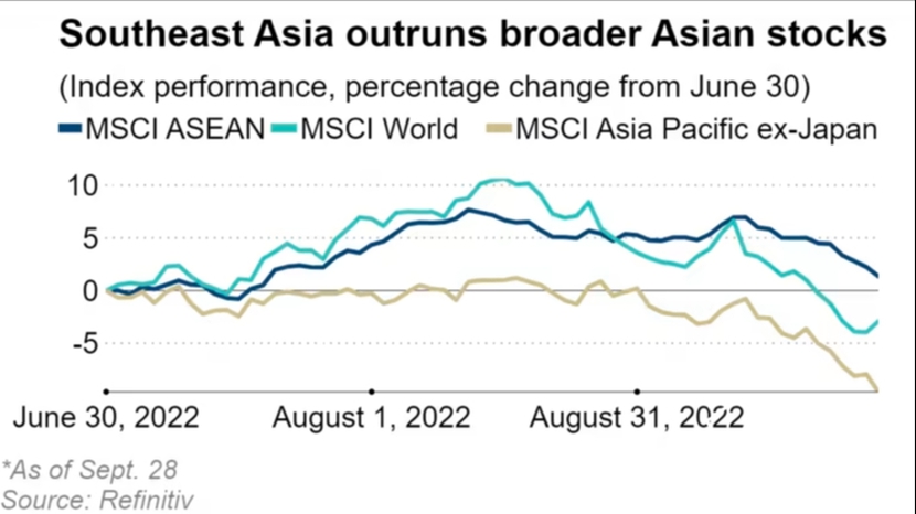 Chứng khoán ASEAN khiến nhà đầu tư bình tĩnh bất chấp sự tàn phá ở các khu vực khác - Ảnh 2.