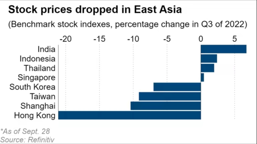 Chứng khoán ASEAN khiến nhà đầu tư bình tĩnh bất chấp sự tàn phá ở các khu vực khác - Ảnh 3.