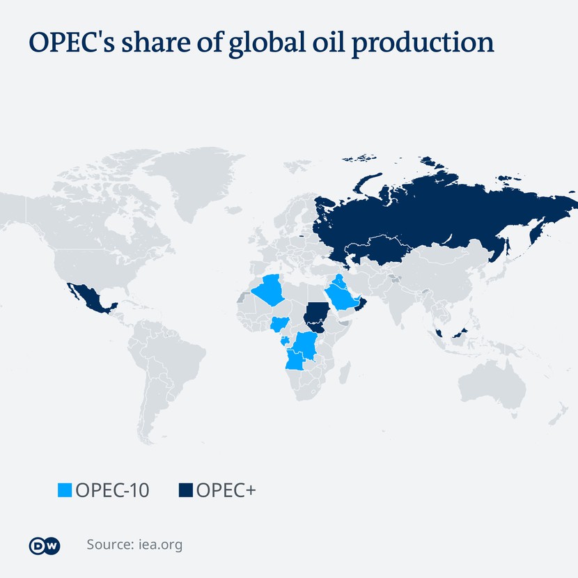 Nga sẽ hưởng lợi khi OPEC+ cắt giảm sản lượng? - Ảnh 3.