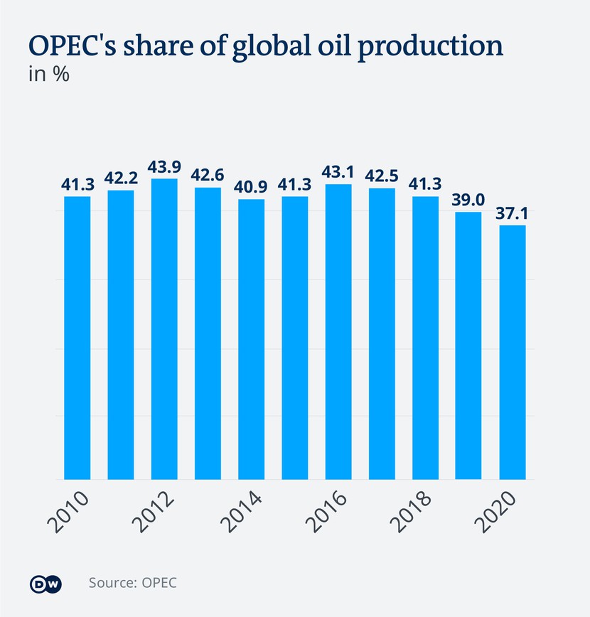 Nga sẽ hưởng lợi khi OPEC+ cắt giảm sản lượng? - Ảnh 2.