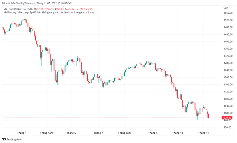 Chứng khoán ngày 7/11: Cổ phiếu bất động sản giảm sàn, VN-Index mất hơn 21 điểm - Ảnh 1.