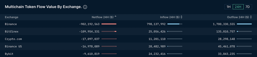 Lượng rút tiền trên Binance tăng mạnh, BNB lao dốc không phanh - Ảnh 1.