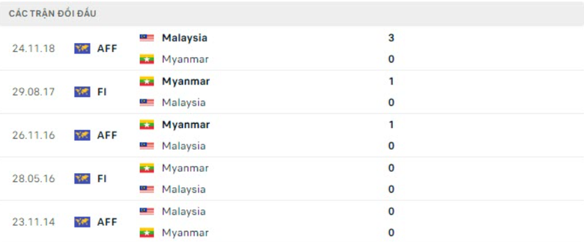 AFF Cup 2022: Nhận định, soi kèo trận Myanmar vs Malaysia, lúc 17h00 ngày 21/12 - Ảnh 4.