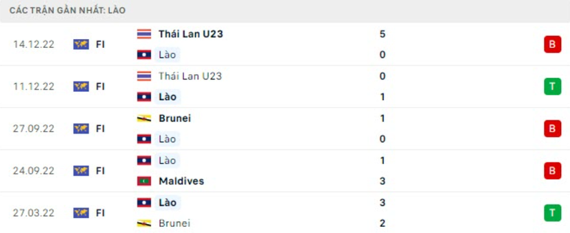 AFF Cup 2022: Nhận định, soi kèo trận Việt Nam vs Lào, lúc 19h30 ngày 21/12 - Ảnh 3.