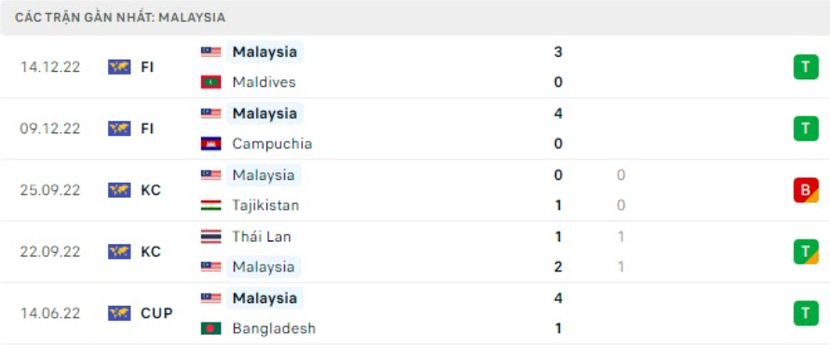 AFF Cup 2022: Nhận định, soi kèo trận Myanmar vs Malaysia, lúc 17h00 ngày 21/12 - Ảnh 3.
