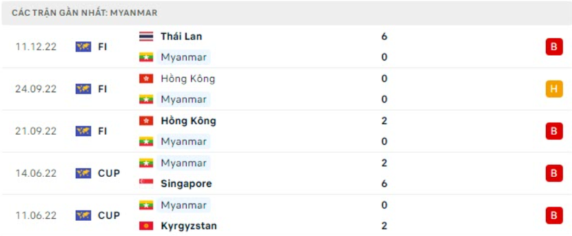 AFF Cup 2022: Nhận định, soi kèo trận Myanmar vs Malaysia, lúc 17h00 ngày 21/12 - Ảnh 2.