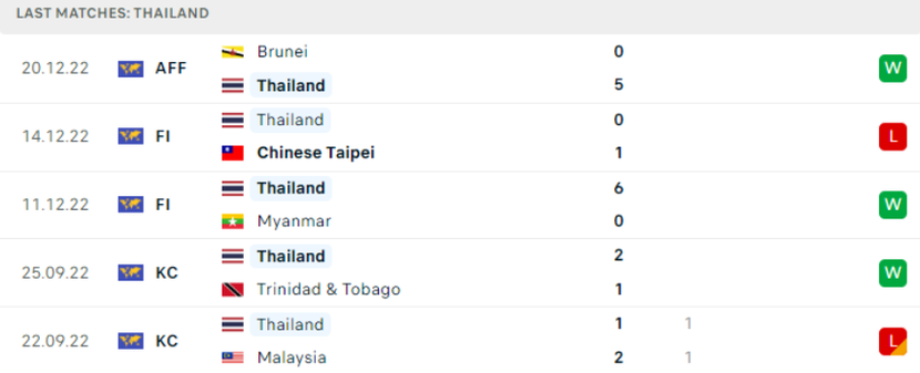 AFF Cup 2022: Nhận định, soi kèo trận Thailand vs Philippines, lúc 19h30 ngày 26/12 - Ảnh 2.