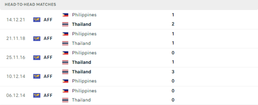 AFF Cup 2022: Nhận định, soi kèo trận Thailand vs Philippines, lúc 19h30 ngày 26/12 - Ảnh 4.