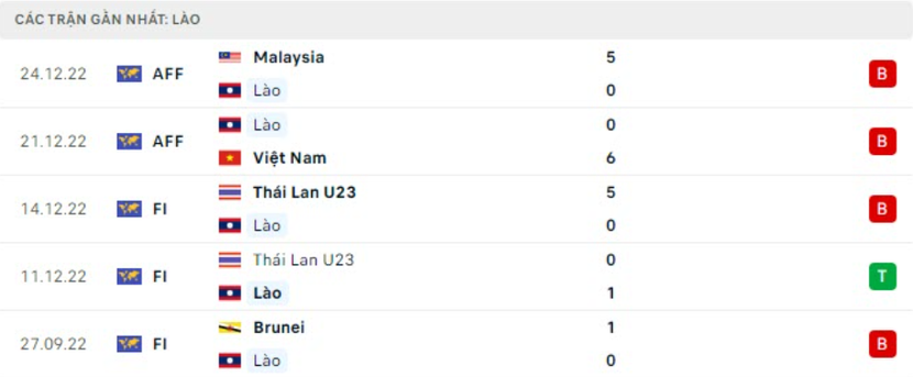 AFF Cup 2022: Nhận định, soi kèo trận Lào vs Singapore, lúc 17h00 ngày 27/12 - Ảnh 2.