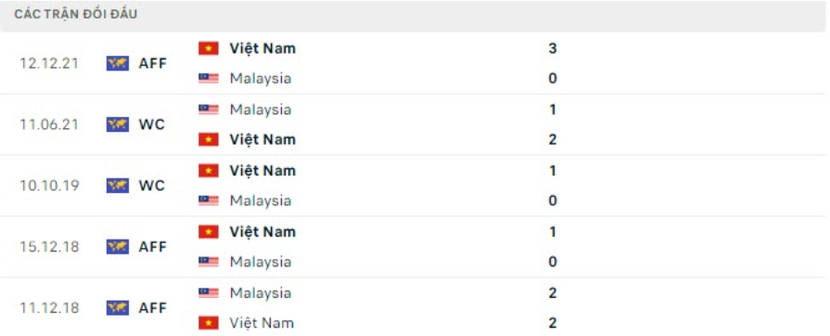 AFF Cup 2022: Nhận định, soi kèo trận Việt Nam vs Malaysia, lúc 19h30 ngày 27/12 - Ảnh 4.