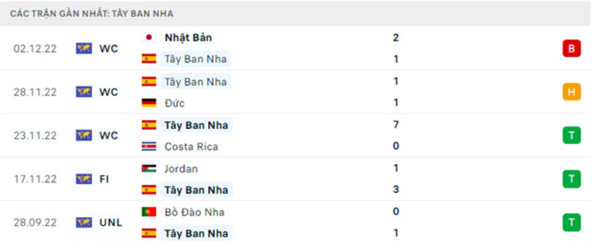 World Cup 2022: Nhận định, soi kèo trận Morocco vs Tây Ban Nha, lúc 22h ngày 6/12 - Ảnh 3.