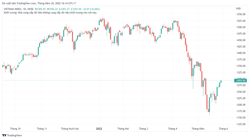 Chứng khoán hôm nay 30/5: VN-Index tăng trên mức 1.290 điểm - Ảnh 1.