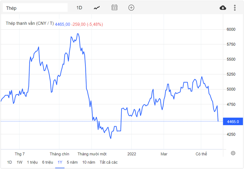 Giá thép hôm nay 1/6: Thị trường thép tiếp tục giảm mạnh - Ảnh 1.