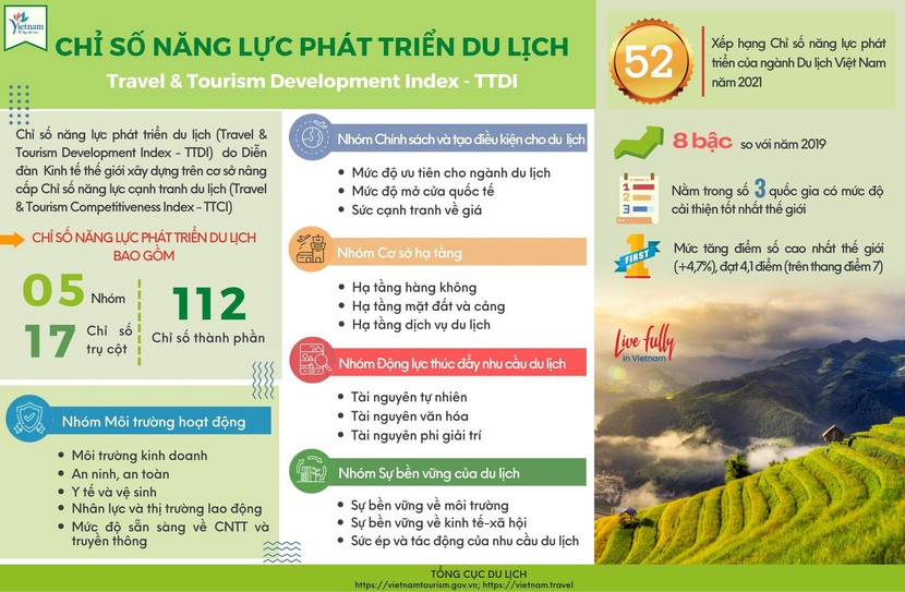 Chỉ số năng lực phát triển du lịch Việt Nam nằm trong nhóm 3 quốc gia có mức cải thiện tốt nhất thế giới - Ảnh 1.