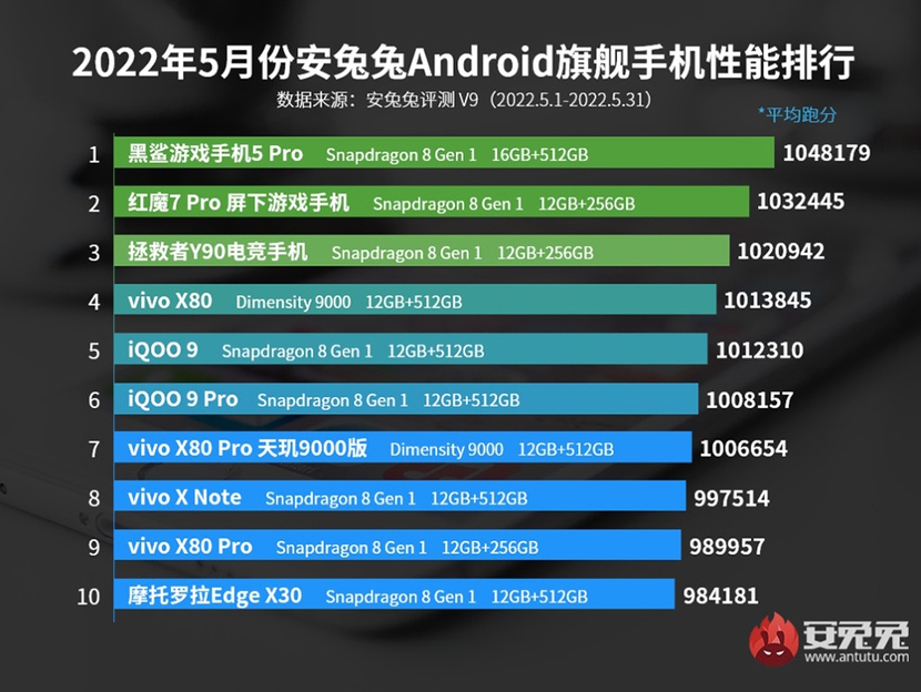 AnTuTu chia sẻ 10 smartphone Trung Quốc mạnh nhất tháng 5/2022 - Ảnh 1.