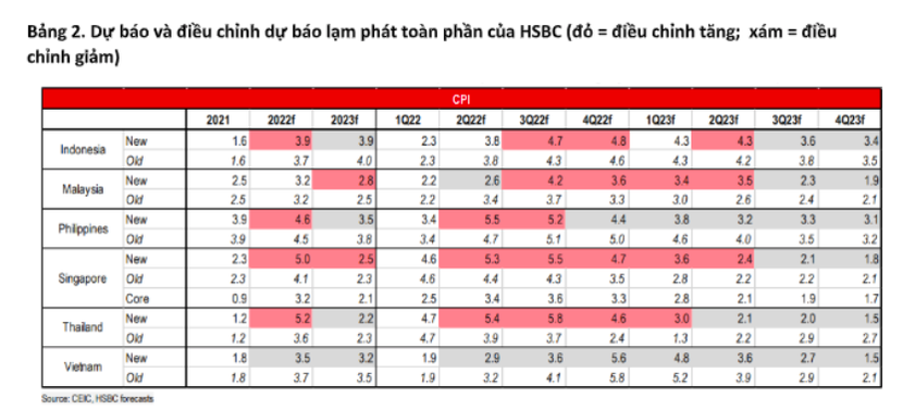 HSBC nhận định thế nào về lạm phát năm 2022 của Việt Nam? - Ảnh 2.