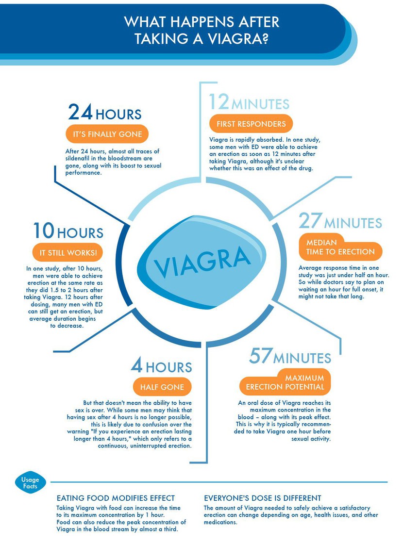 Viagra hoạt động như thế nào và kéo dài bao lâu? - Ảnh 3.