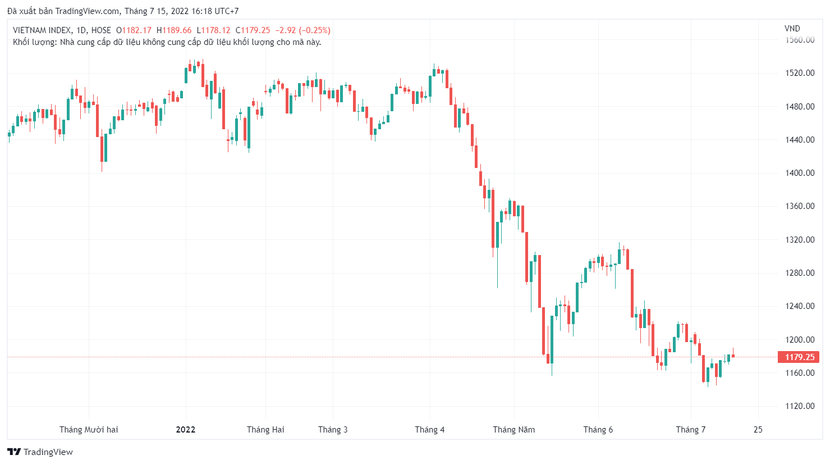 Chứng khoán hôm nay 15/7: VN-Index đảo chiều giảm nhẹ, cổ phiếu thép nổi sóng - Ảnh 1.