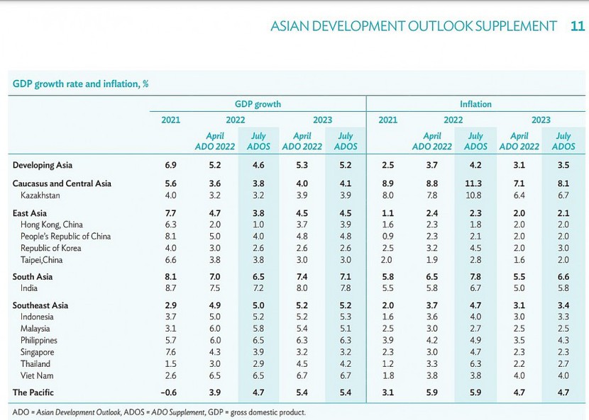 ADB hạ dự báo tăng trưởng của châu Á, giữ nguyên mức tăng trưởng của Việt Nam - Ảnh 3.