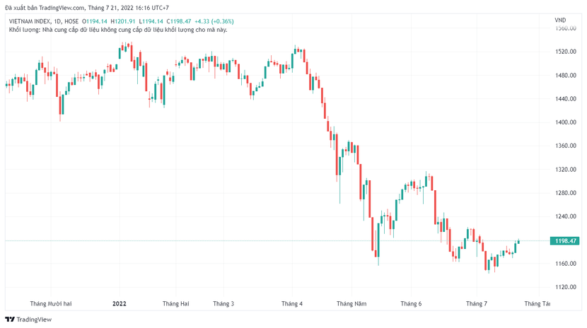 Chứng khoán hôm nay 21/7: VN-Index tiếp tục tăng - Ảnh 1.