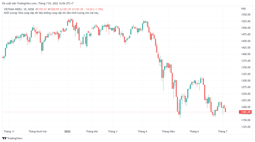 Chứng khoán hôm nay 5/7: VN-Index trượt dốc  - Ảnh 1.