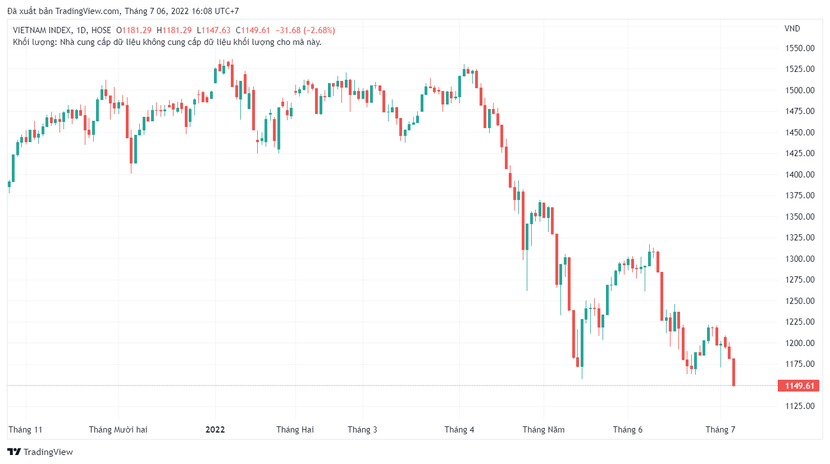 Chứng khoán hôm nay 6/7: VN-Index lao dốc  - Ảnh 1.