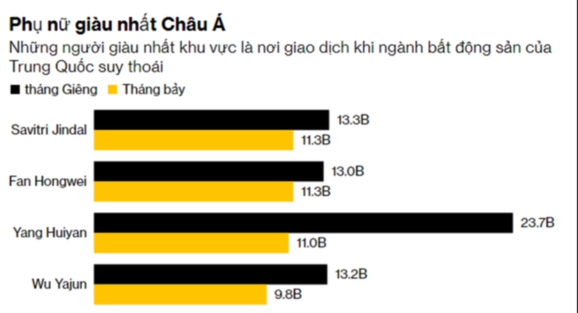 Vượt qua Trung Quốc, Ấn Độ có người phụ nữ giàu nhất châu Á - Ảnh 2.