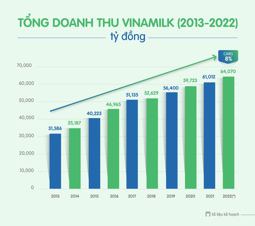 Vinamilk và 10 năm khẳng định vị trí trong danh sách 50 công ty niêm yết tốt nhất Việt Nam của Forbes - Ảnh 2.