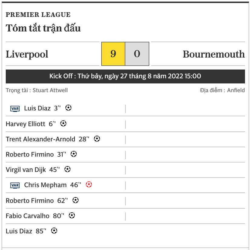 Liverpool làm nhục Bournemouth với tỷ số 9-0 - Ảnh 1.