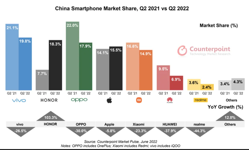 Doanh số smartphone ở Trung Quốc giảm xuống mức kỷ lục kể từ năm 2012 - Ảnh 2.
