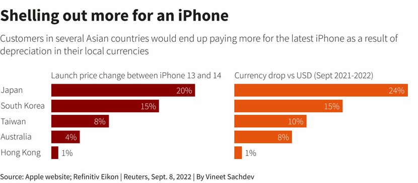 Giá iPhone 14 sẽ đắt hơn tại Nhật Bản và Hàn Quốc - Ảnh 2.