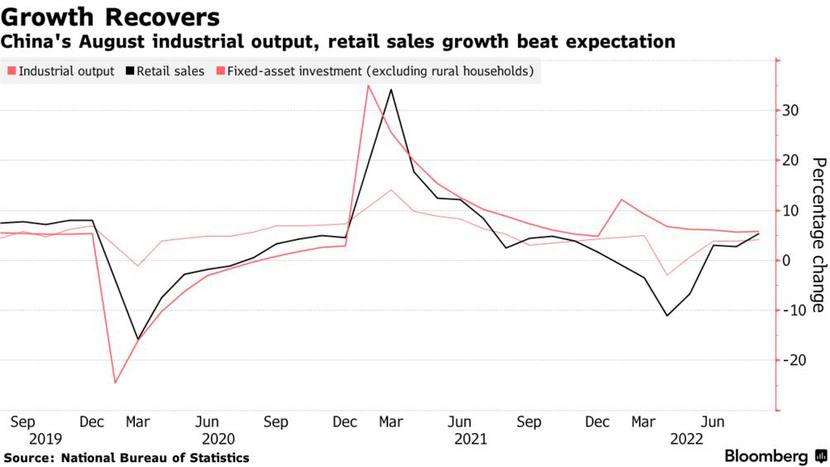 Dữ liệu kinh tế Trung Quốc vượt kỳ vọng trong tháng 8 - Ảnh 1.