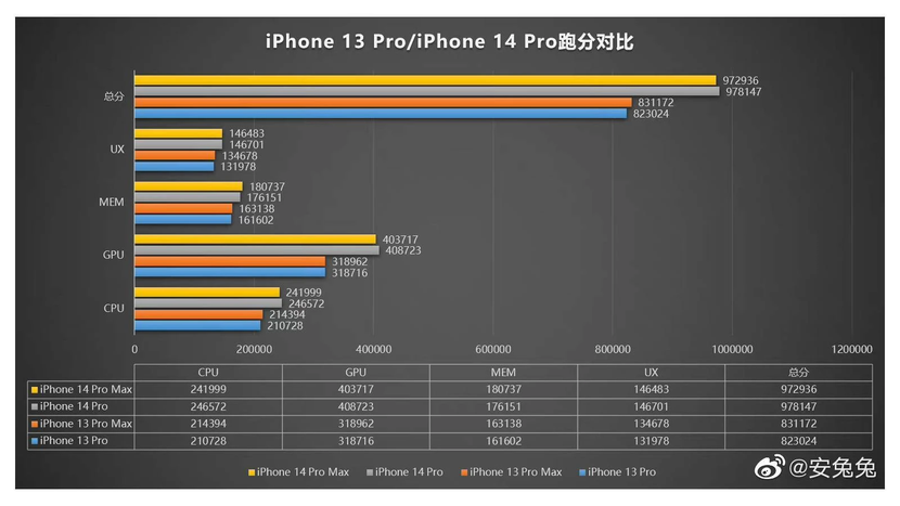Điểm chuẩn Antutu của iPhone 14 Pro Max cho thấy mức tăng hiệu suất ấn tượng - Ảnh 2.