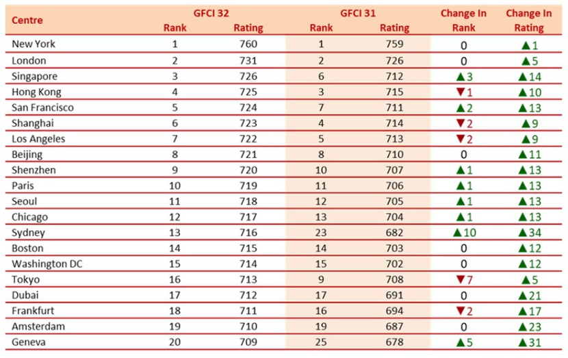 Singapore vượt Hồng Kông trên bảng xếp hạng trung tâm tài chính toàn cầu - Ảnh 3.