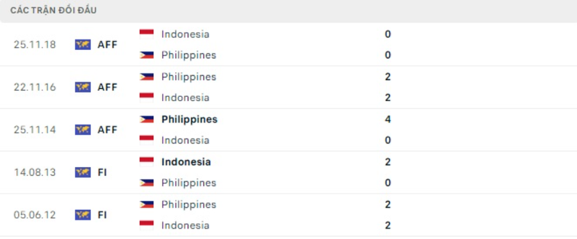 AFF Cup 2022: Nhận định, soi kèo trận Philippines vs Indonesia, lúc 19h30 ngày 2/1 - Ảnh 4.