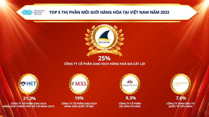Công bố Top 5 thị phần môi giới hàng hóa tại Việt Nam trong năm 2022 - Ảnh 2.