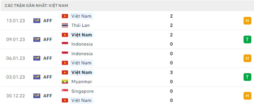 AFF Cup 2022: Nhận định, soi kèo trận Thái Lan vs Việt Nam, lúc 19h30 ngày 16/1 - Ảnh 3.