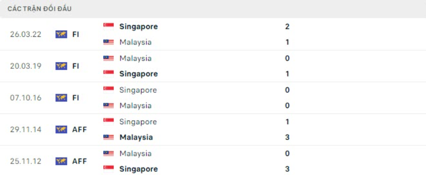 AFF Cup 2022: Nhận định, soi kèo trận Malaysia vs Singapore, lúc 19h30 ngày 3/1 - Ảnh 4.