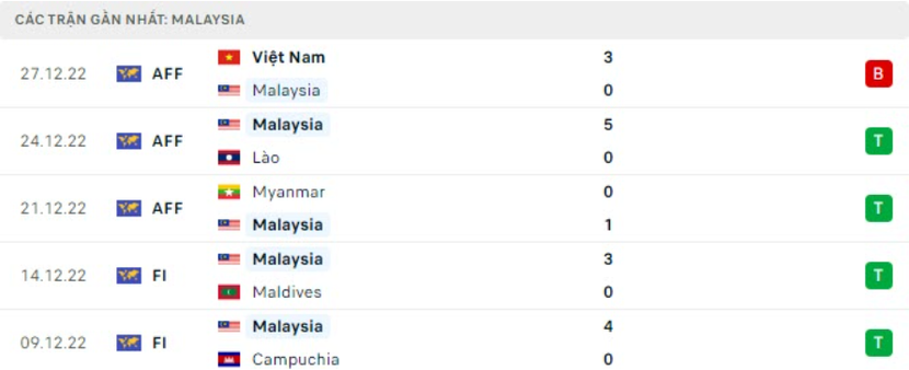 AFF Cup 2022: Nhận định, soi kèo trận Malaysia vs Singapore, lúc 19h30 ngày 3/1 - Ảnh 2.