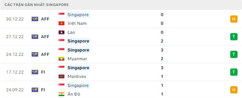 AFF Cup 2022: Nhận định, soi kèo trận Malaysia vs Singapore, lúc 19h30 ngày 3/1 - Ảnh 3.