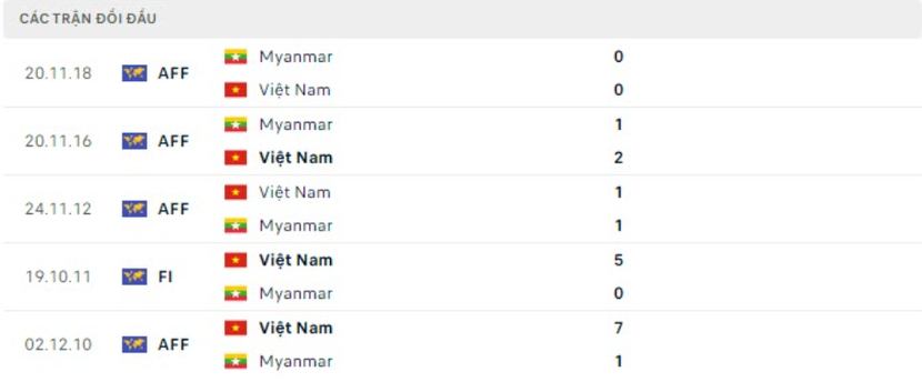 AFF Cup 2022: Nhận định, soi kèo trận Việt Nam vs Myanmar, lúc 19h30 ngày 3/1 - Ảnh 4.