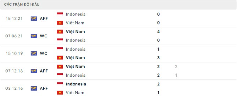 AFF Cup 2022: Nhận định, soi kèo trận Indonesia vs Việt Nam, lúc 16h30 ngày 6/1 - Ảnh 4.